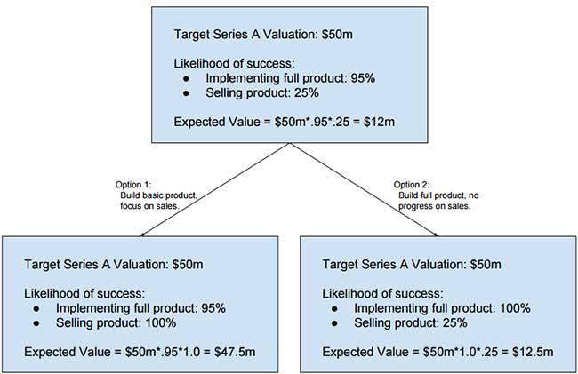 Valuing startup stock options